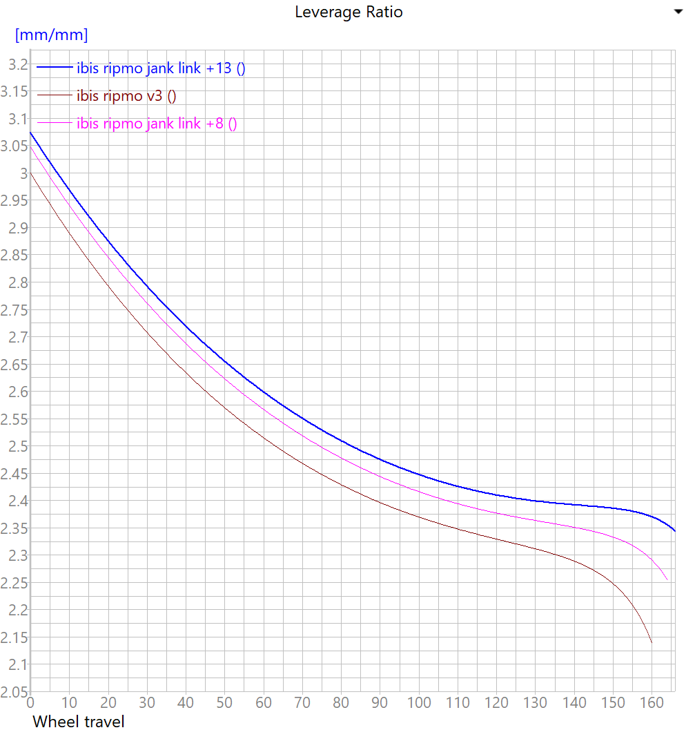Jank Link - Long Chainstay linkage for Ibis Ripmo/Ripley/Ripmo AF/Ripley AF