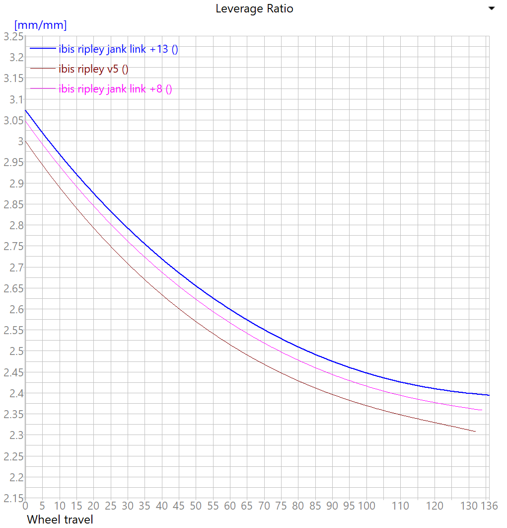 Jank Link - Long Chainstay linkage for Ibis Ripmo/Ripley/Ripmo AF/Ripley AF